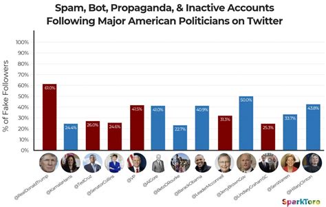 how many of trumps followers are fake